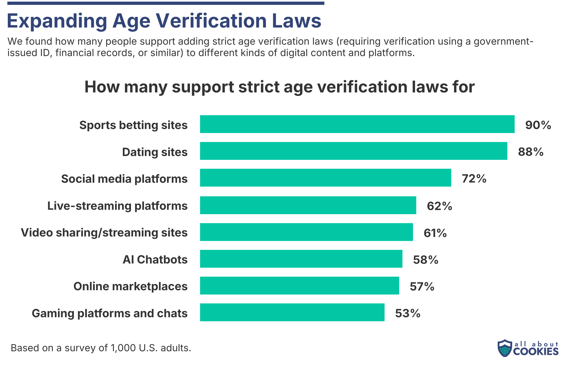 Bar chart showing other sites U.S. adults think age verification should be on