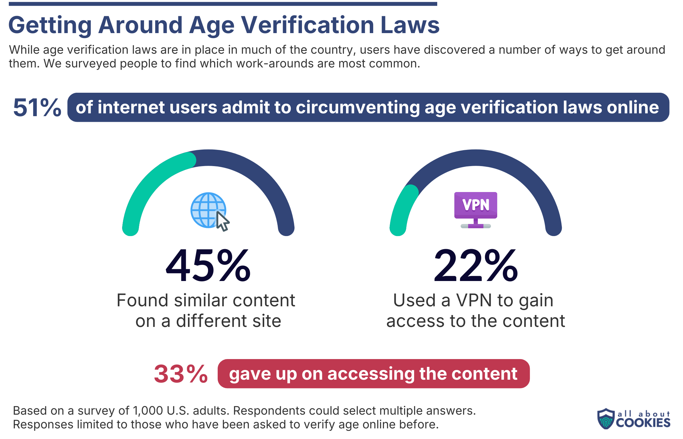 Charts showing almost half of Americans have tried to bypass age verification laws