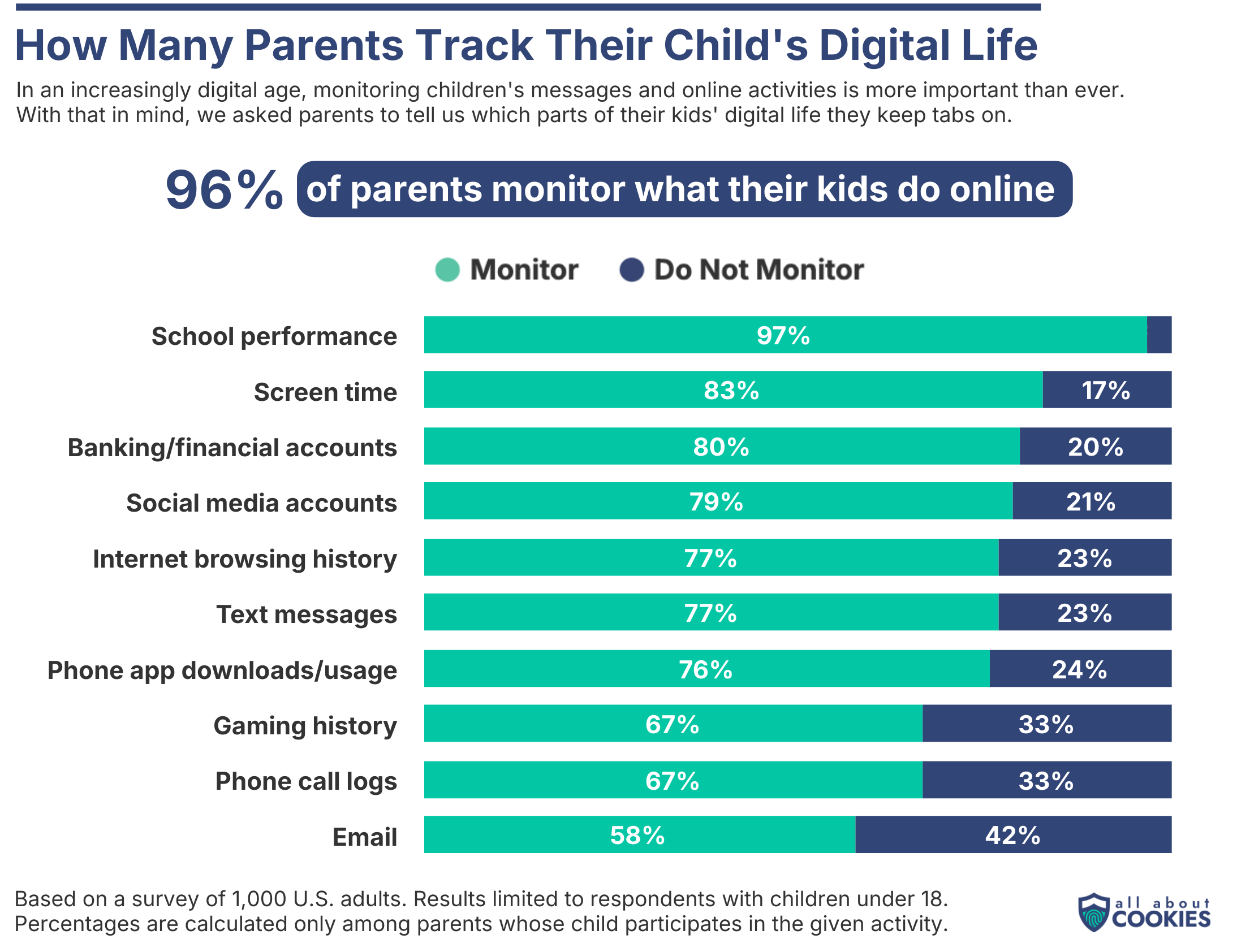 Bar chart showing how many parents track their child's digital life