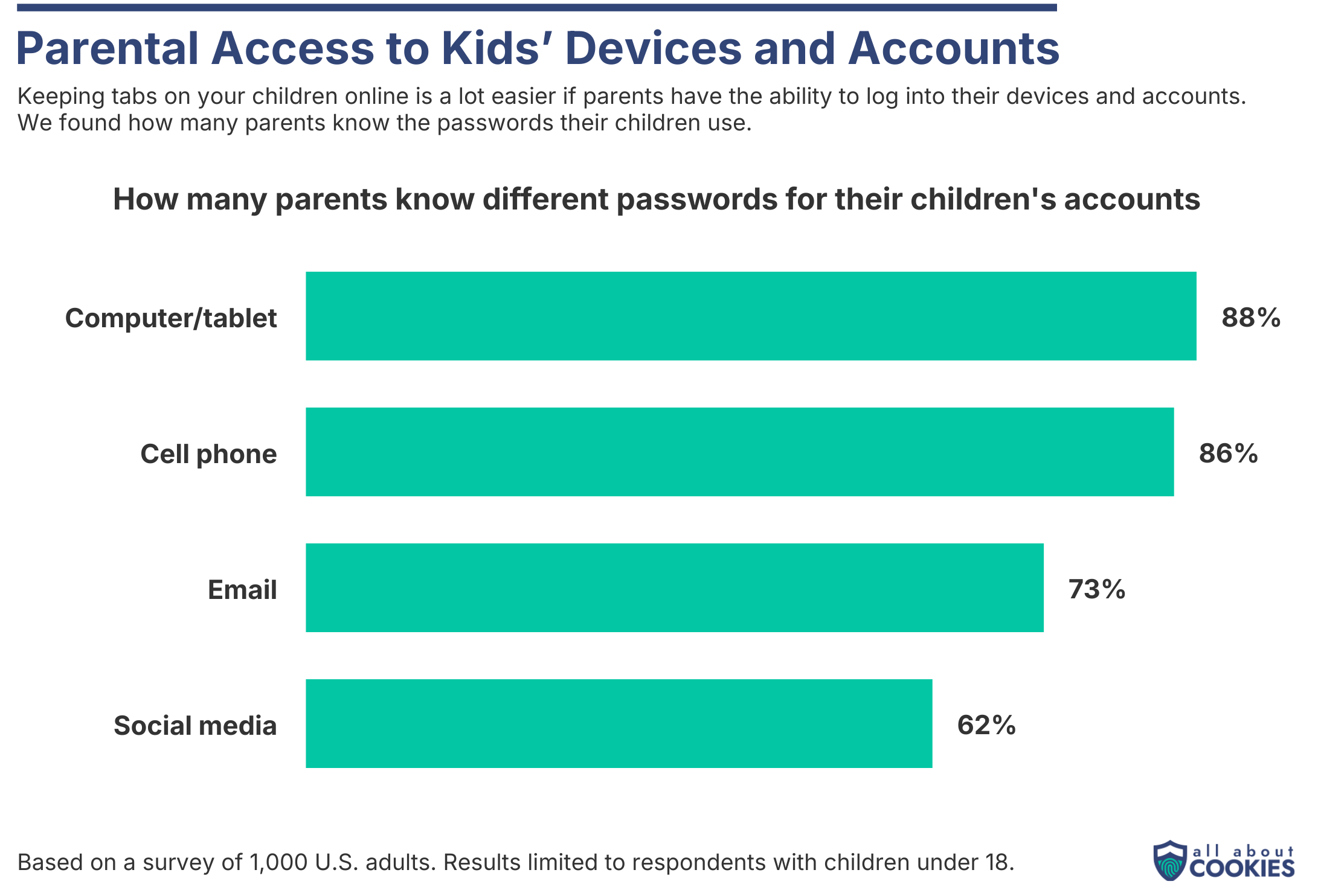 Bar chart showing how many parents have access to their children's devices