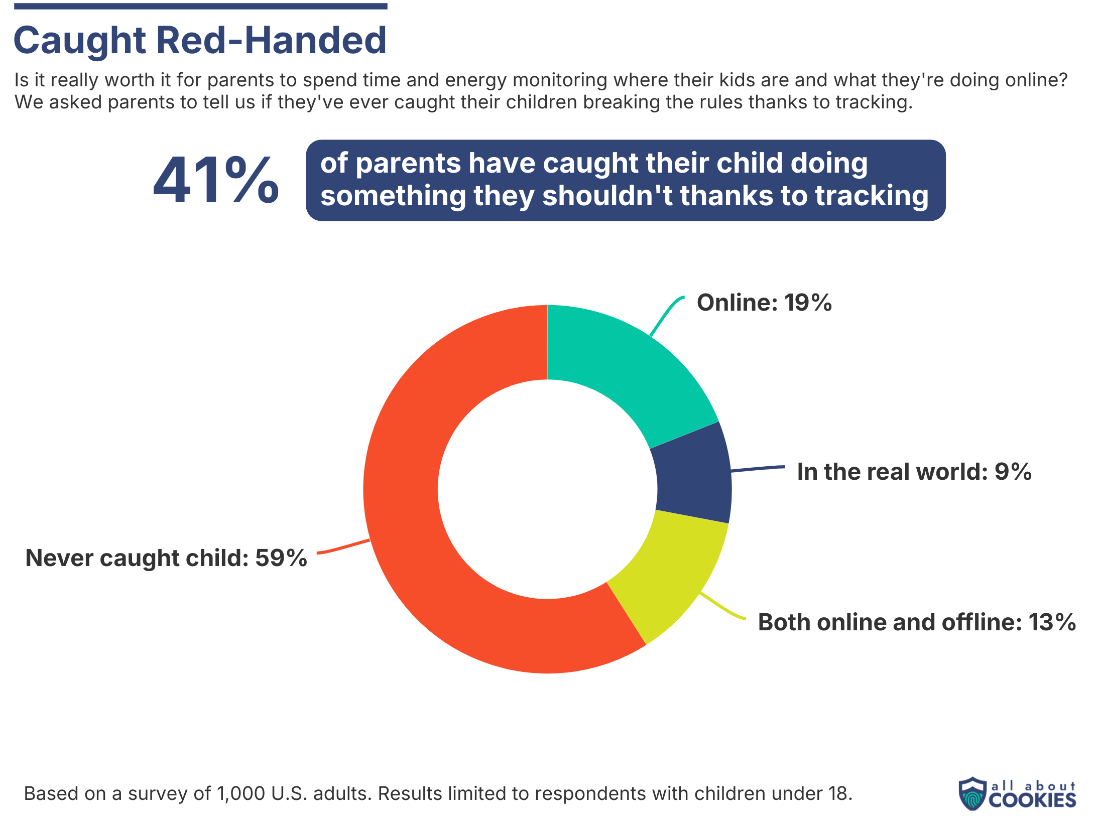 Pie chart showing how many parents have caught their children doing something they shouldn't be