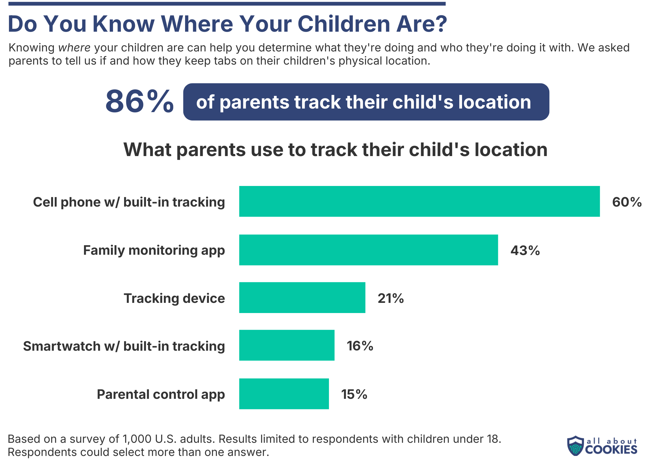 Bar chart showing how many parents track their children's location
