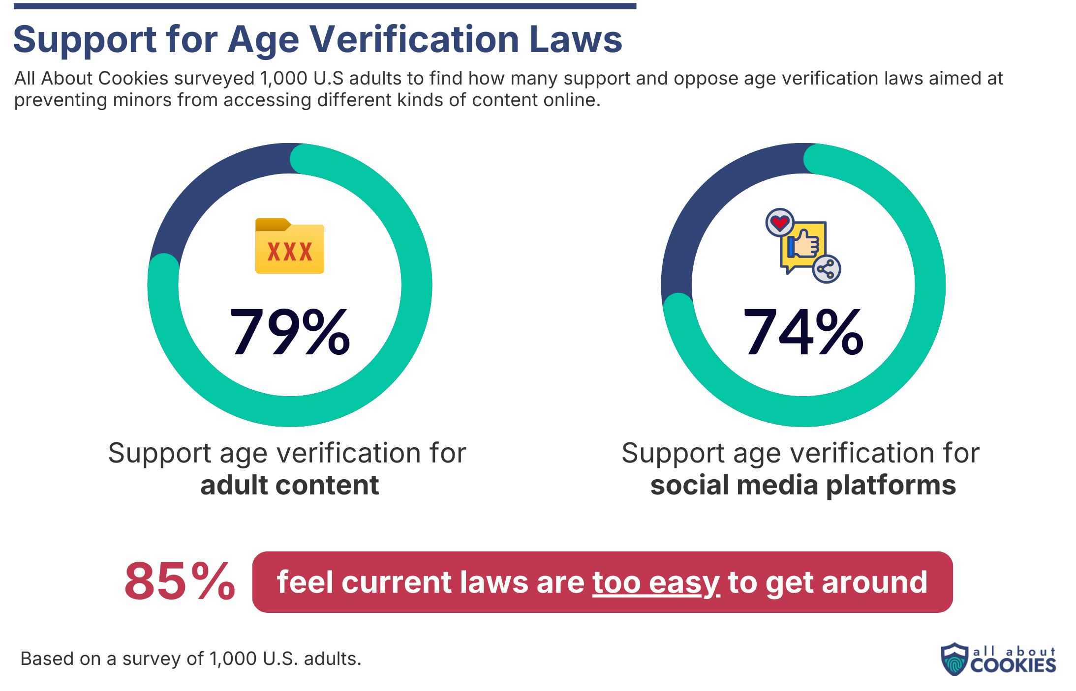 Circle charts showing most adults support age verification laws
