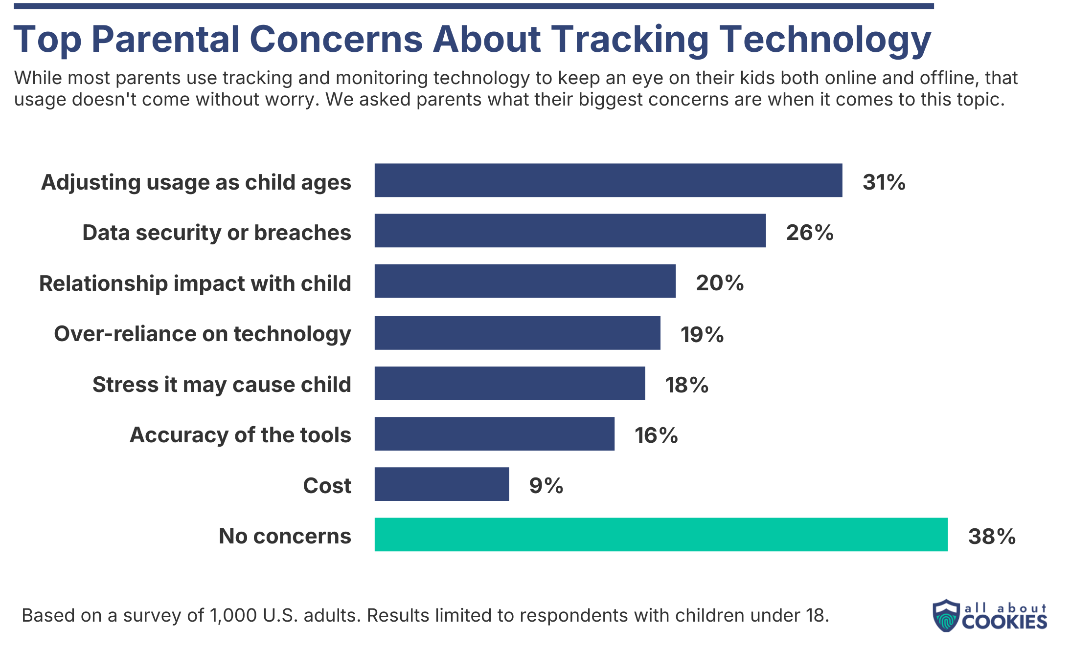 Bar chart showing the top concerns for parents who track their children