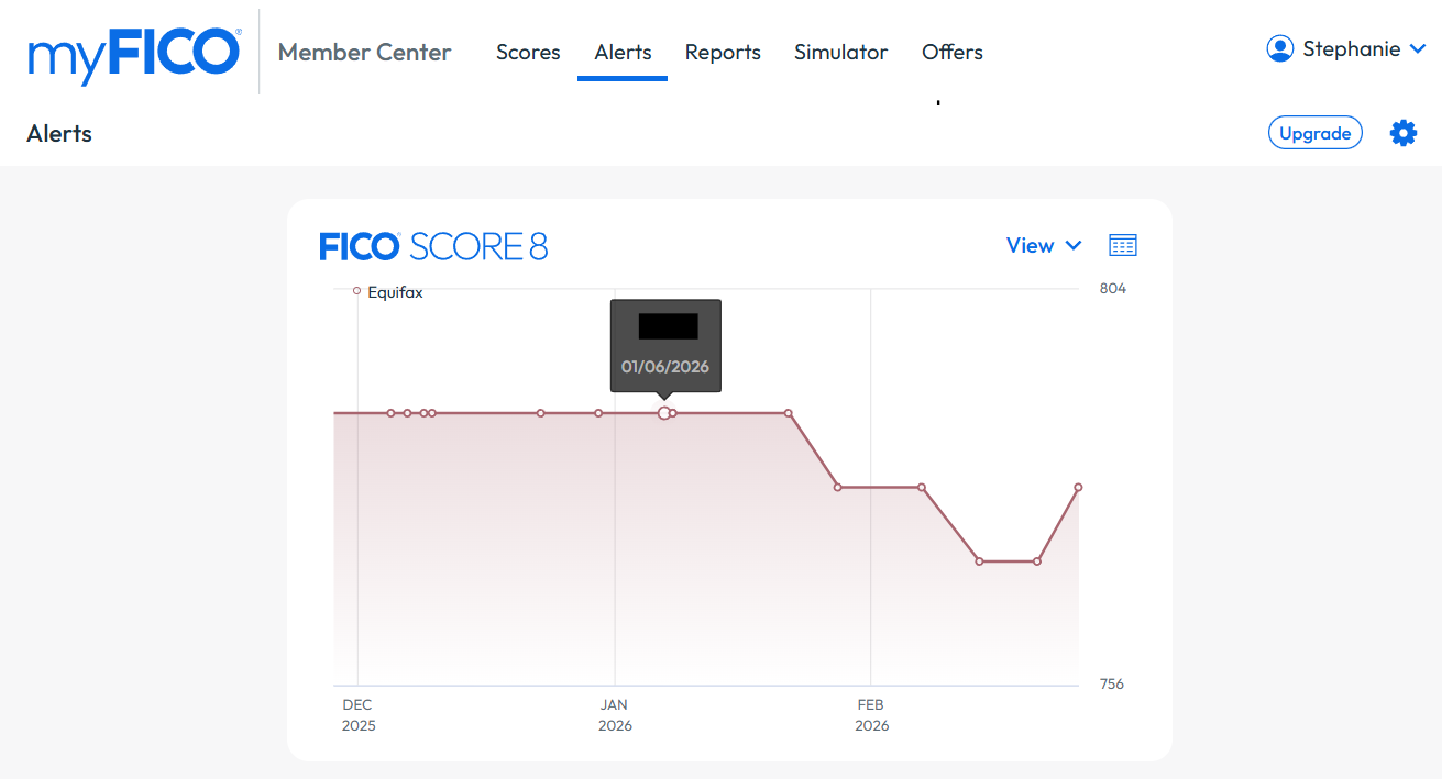 myFICO alerts tab showing credit score graph over time