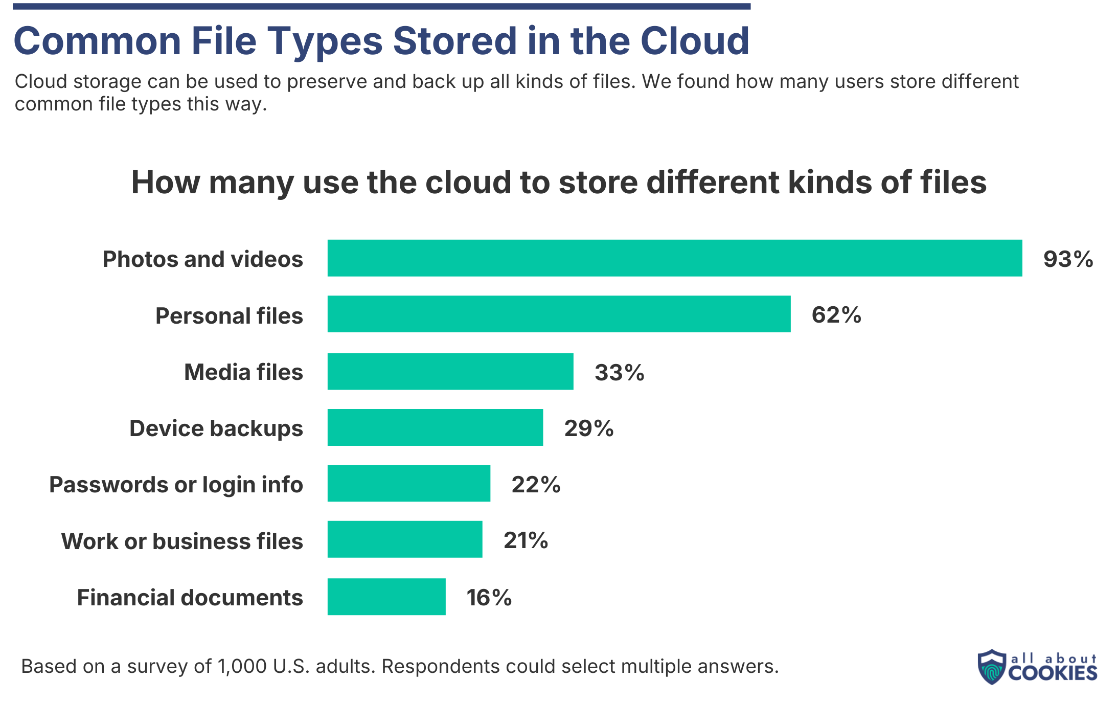 Bar chart showing the most common file type stored in the cloud.