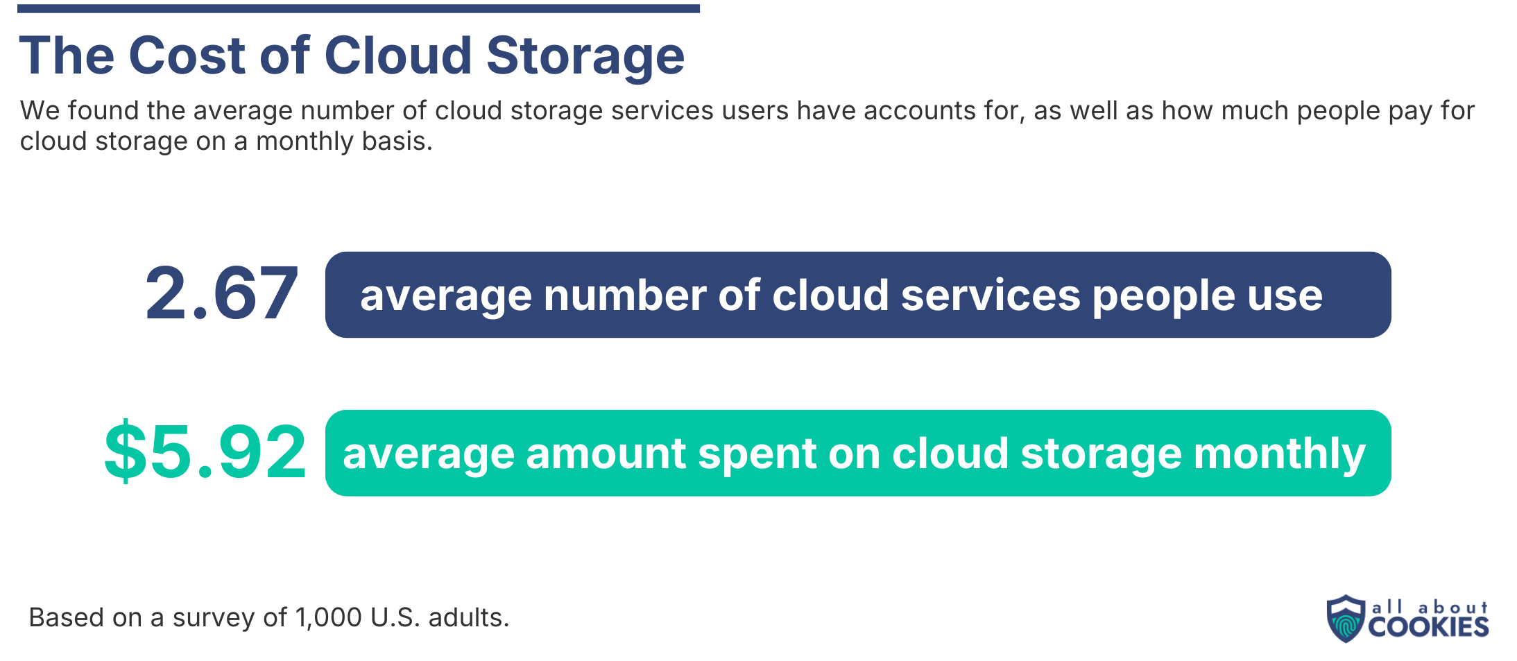 Graphic showing average stats for cloud storage use.