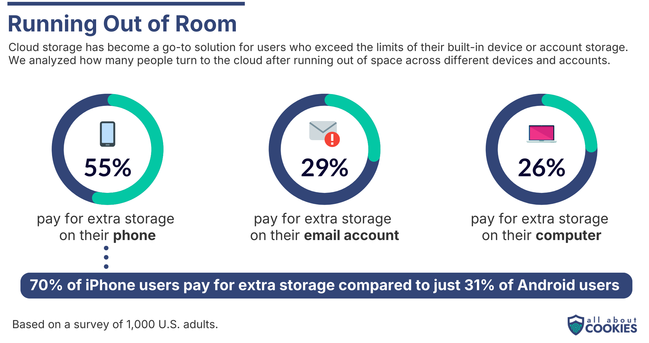 Charts showing how many people run out of room on their devices.