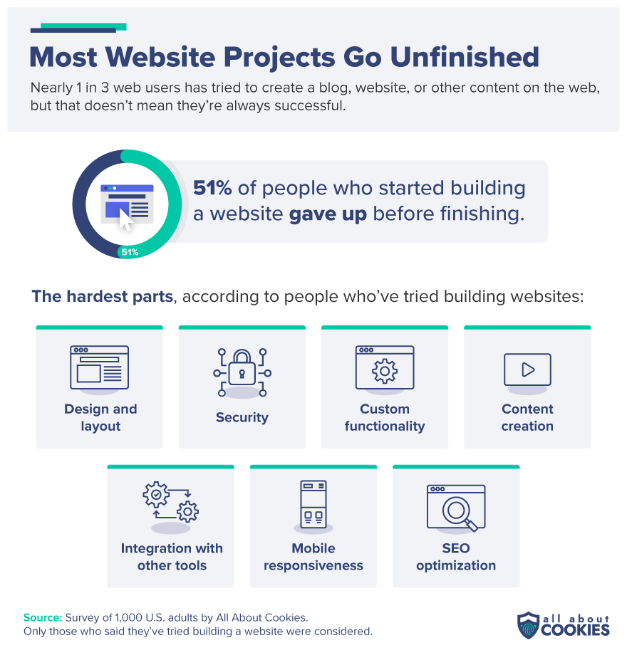 A graphic explaining why more than half of people give up on building their website