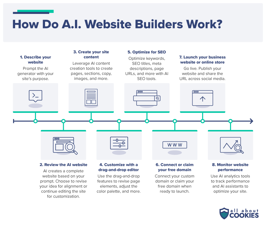 A graphic showing the step-by-step process of using an AI web builder
