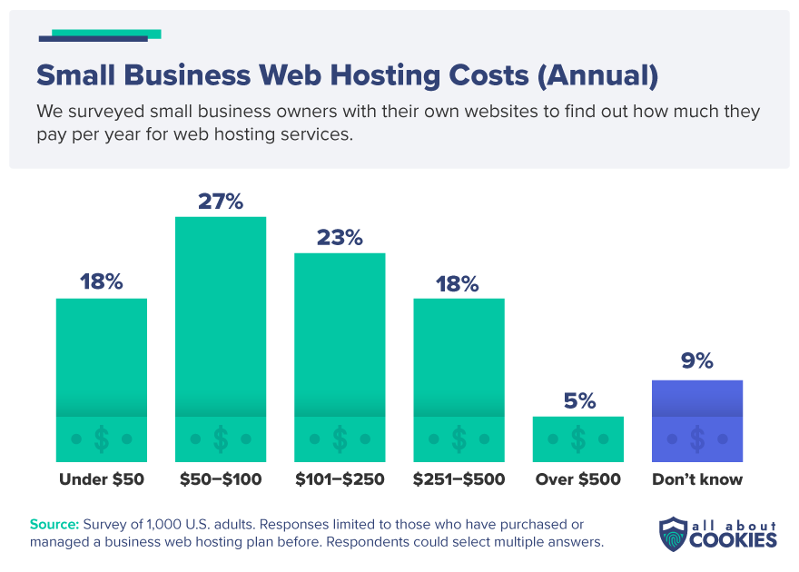 A graphic displaying survey results of how much small business owners pay for web hosting services annually