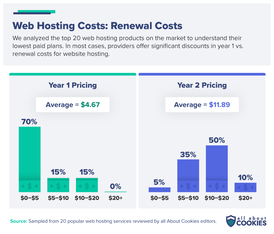 A graphic of web hosting costs comparing first-year and renewal pricing