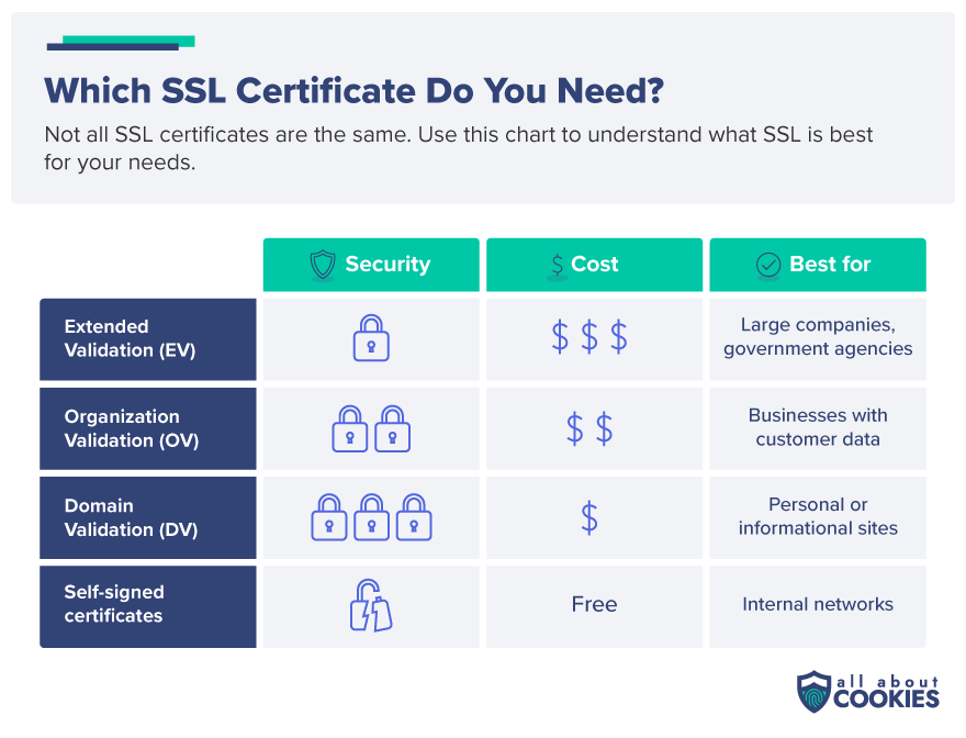A chart comparing SSL certificates based on use case, security, and price