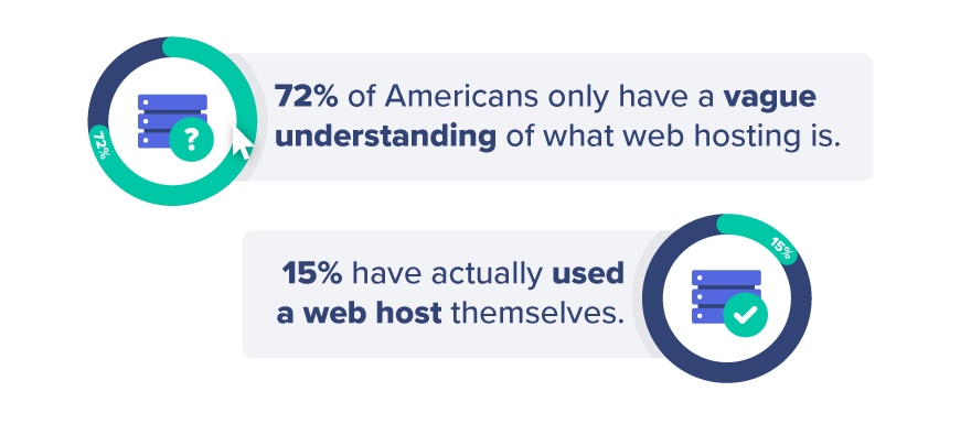 A graphic calling out statistics about web hosting usage and comprehension