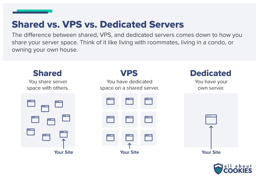 A graphic illustrating the differences between shared, VPS, and dedicated hosting