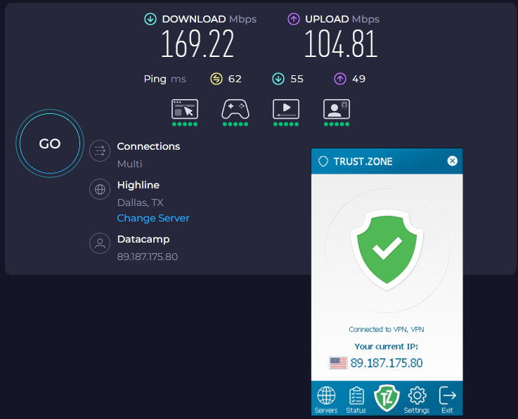 Speed test results for Trust.Zone while connected to a server in Dallas (169.22 download, 104.81 upload, 62 latency)