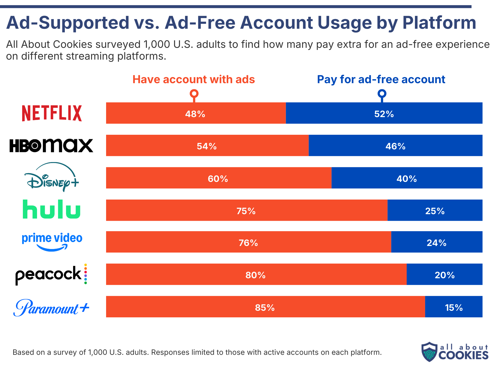 Bar chart showing distribution of users with ad-supported vs. ad-free streaming subscriptions per major streaming service.