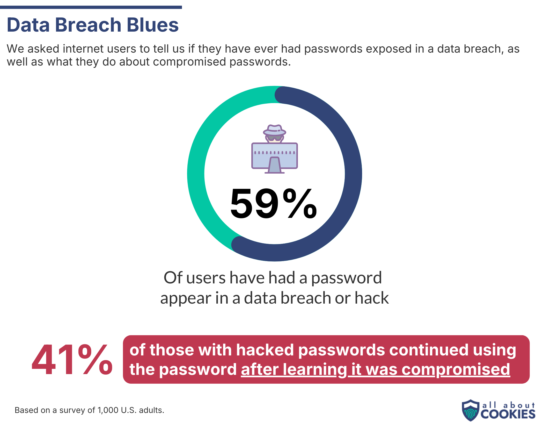 Circle chart showing that the majority of people have had a password appear in a data breach, but many of them continue using the same passwords anyway.