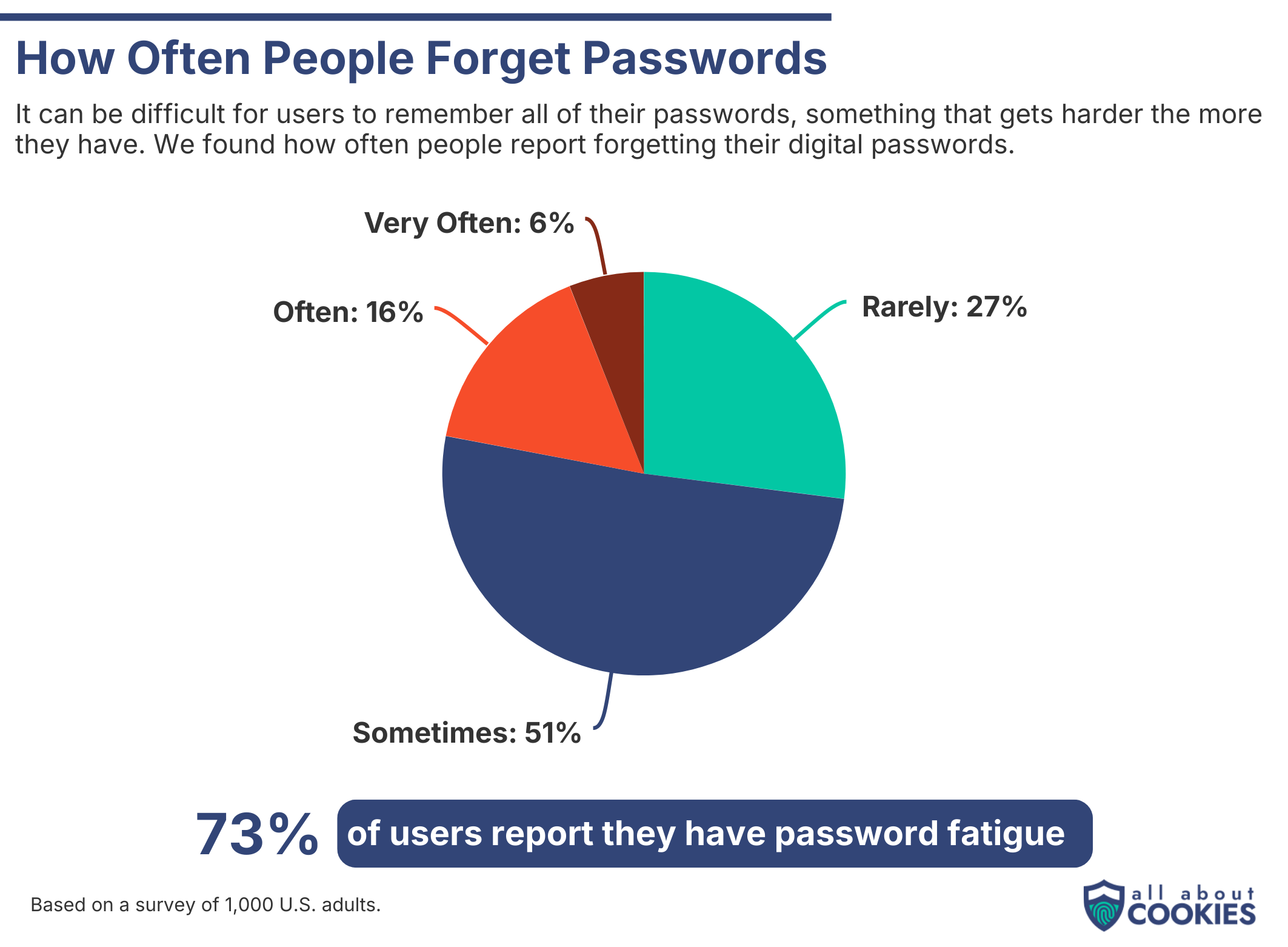 Pie chart showing that the majority of users forget their passwords at least sometimes.