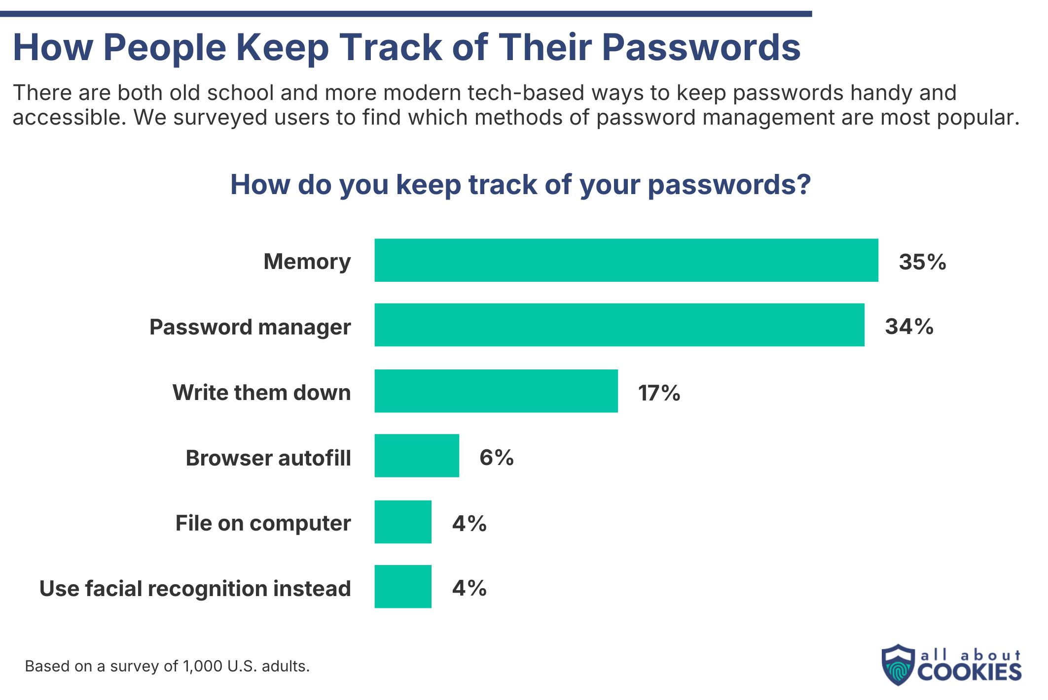 Bar chart showing most common ways for remembering passwords.