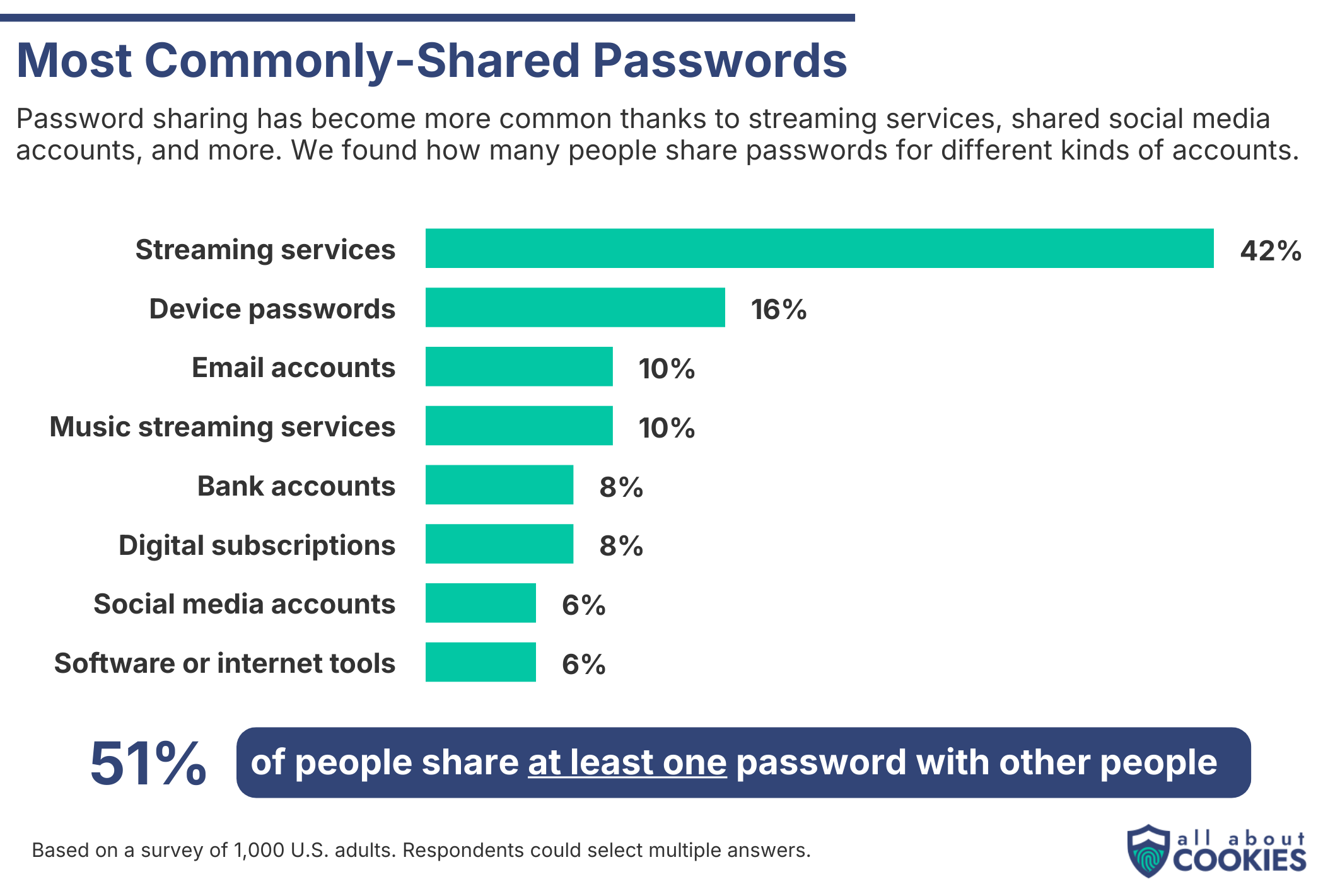 Bar chart showing the most commonly shared passwords.