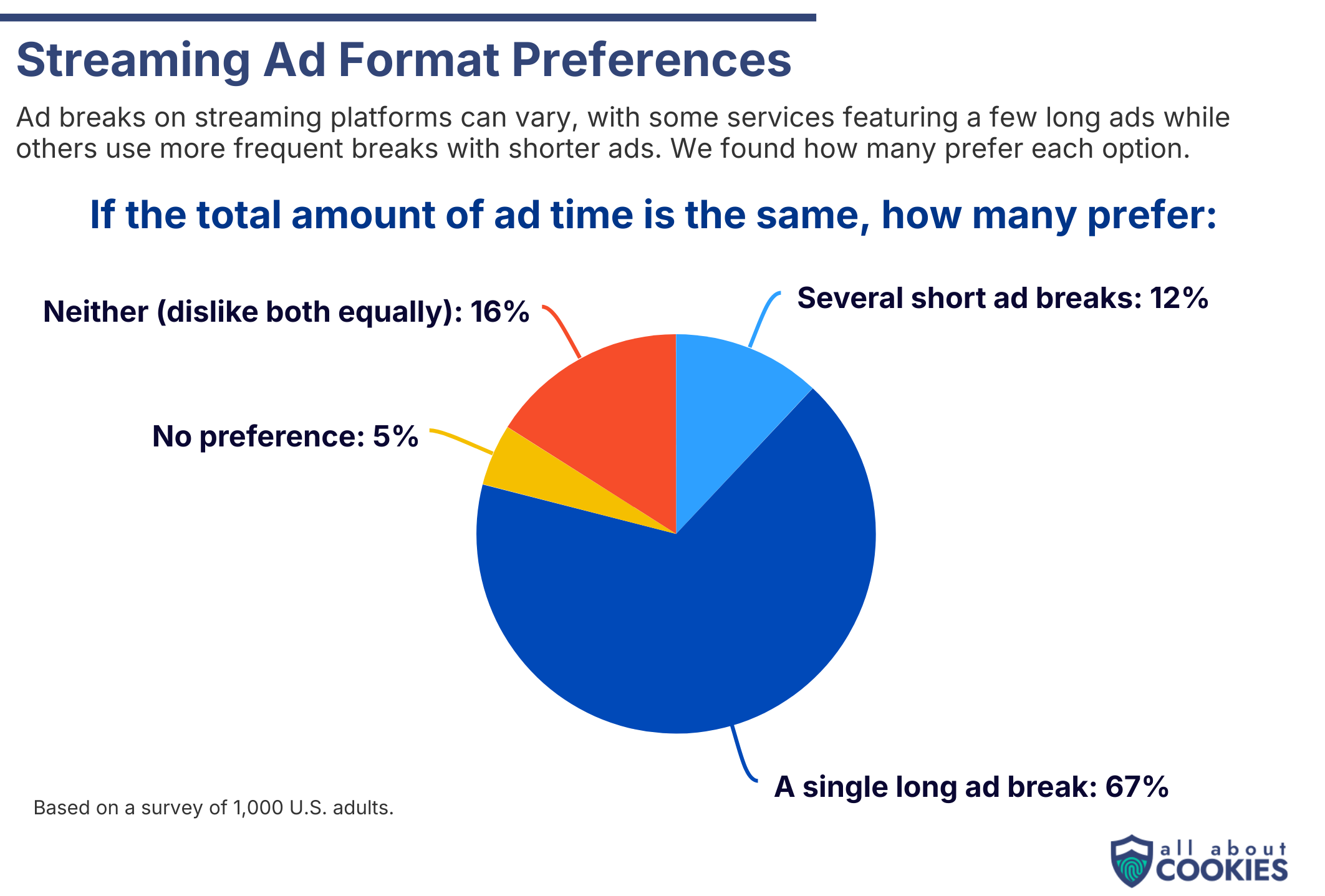 Pie chart showing that most users prefer a single long ad break over multiple shorter ads.
