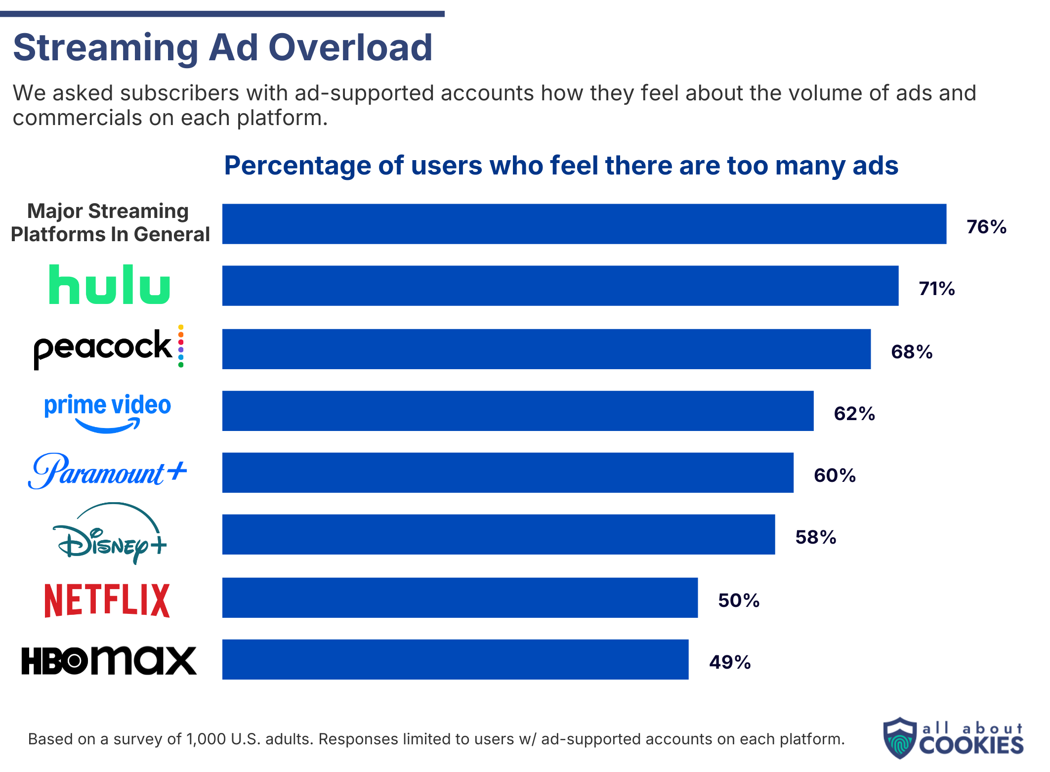 Bar chart showing the percentage of users who feel there are too many ads, broken down by streaming service.