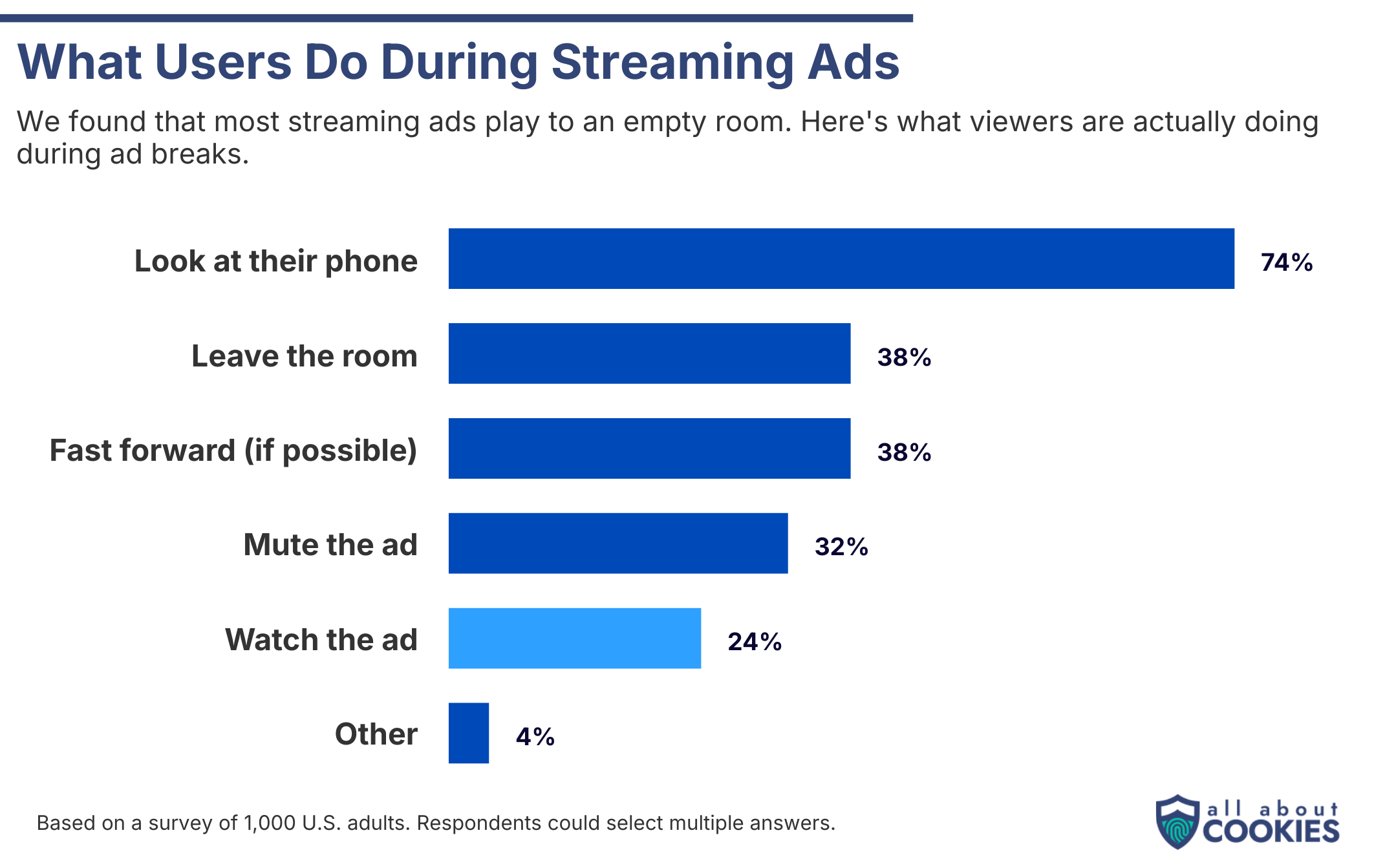Bar chart showing what viewers do when an ad comes up on a streaming platform.