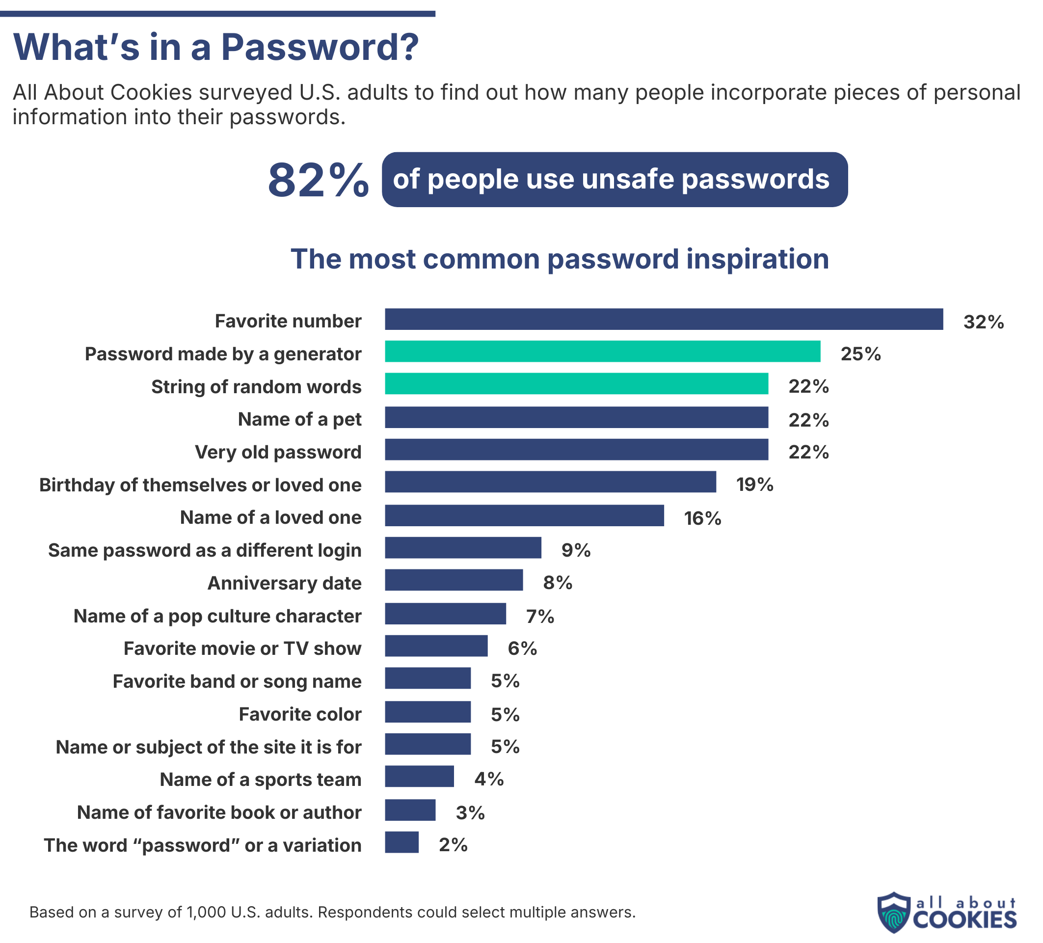 Bar chart showing the most common password inspirations, showing that most people use unsafe passwords.