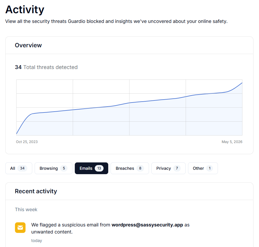 Guardio Activity tab showing email threats detected