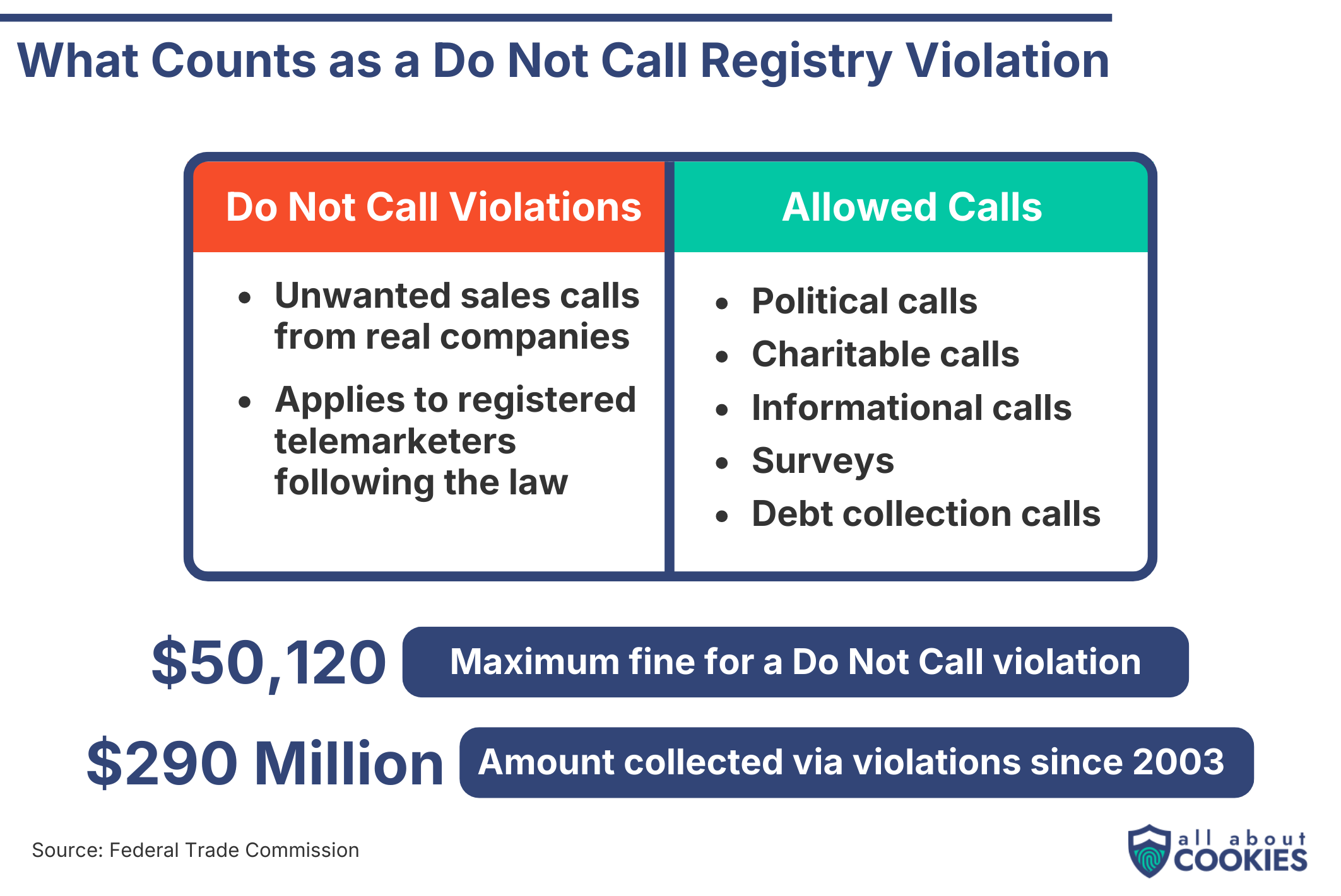 Table showing what counts and doesn't count as a violation of the Do Not Call registration.