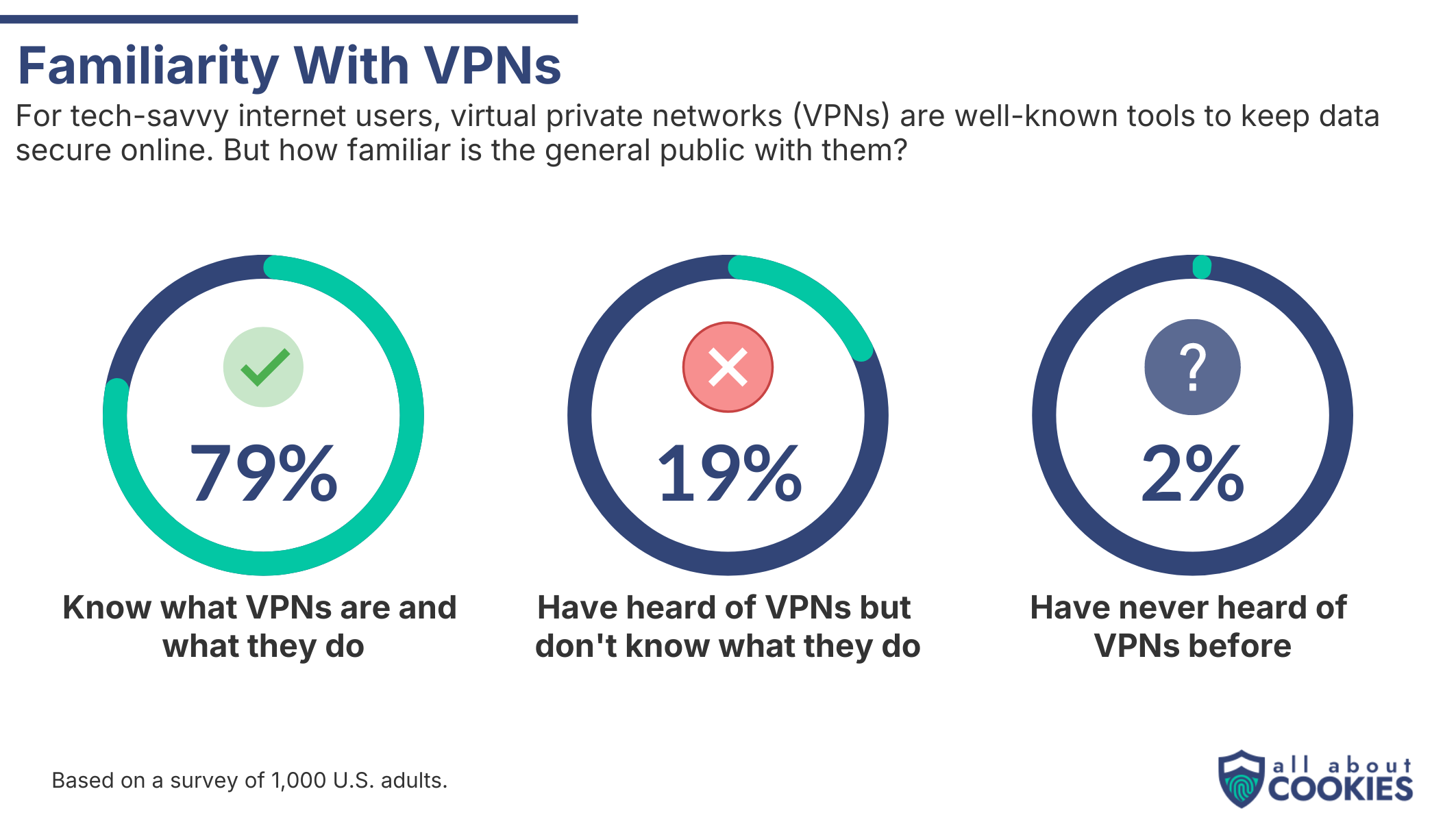 AAC VPN graphic familiarity with VPNs