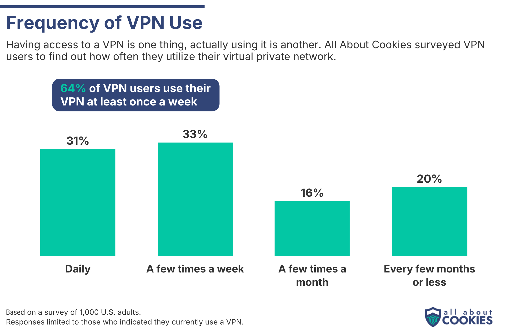 AAC VPN graphic frequency of VPN use