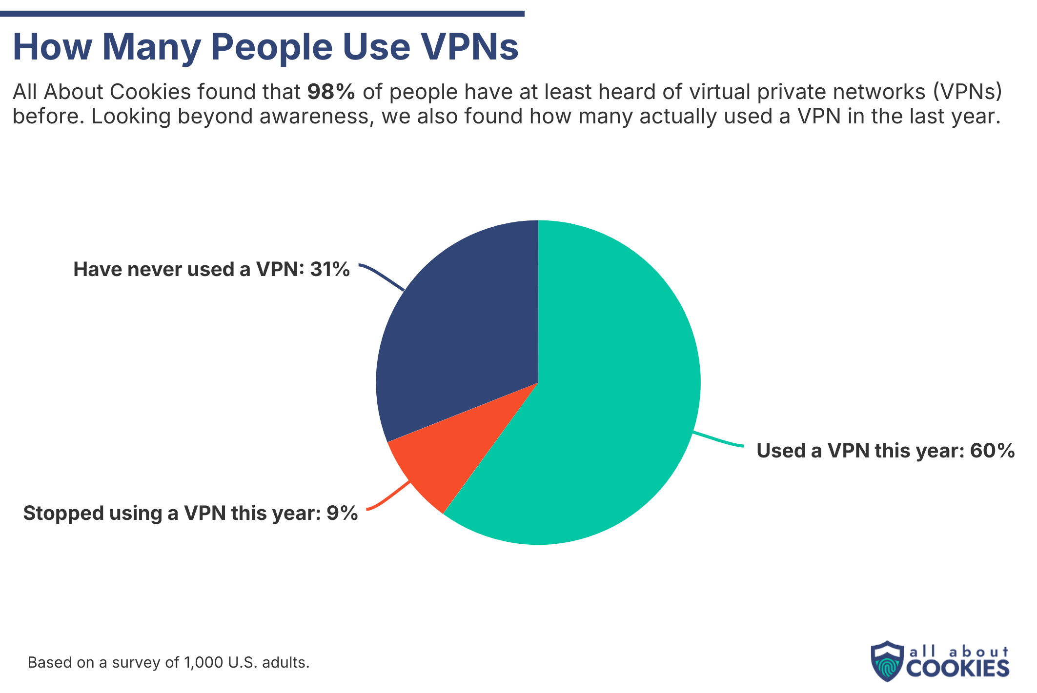 AAC VPN graphic how many people use VPNs