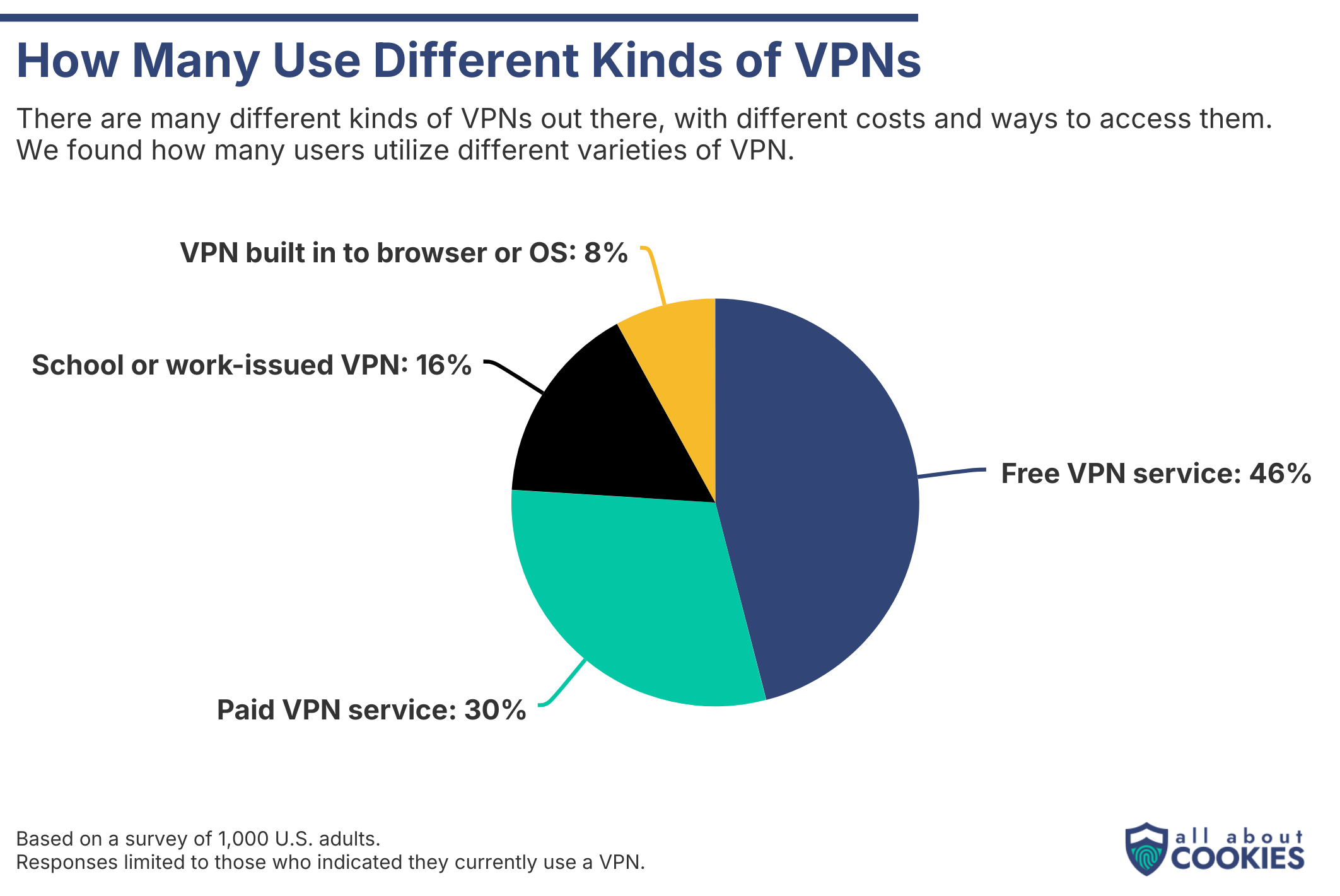 AAC VPN graphic how many use different kinds of VPNs
