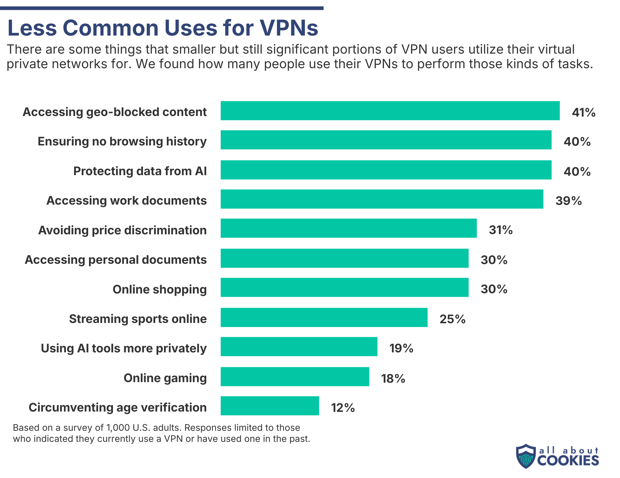 AAC VPN graphic less common VPN uses