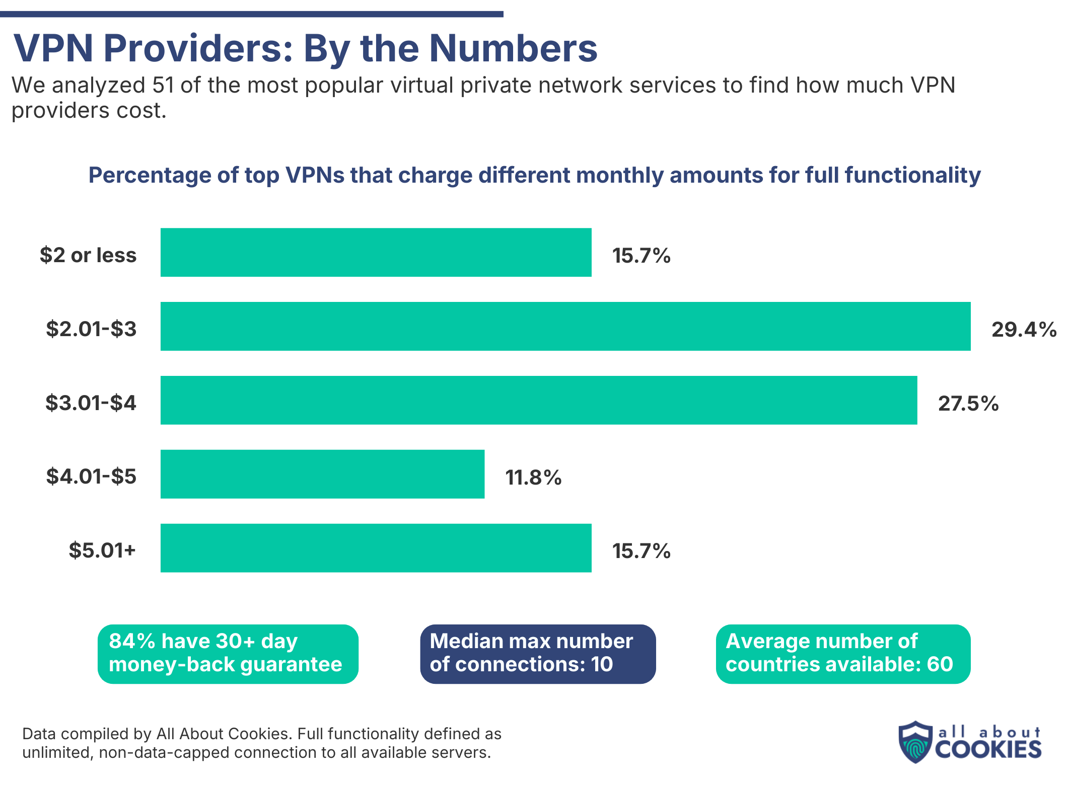 AAC VPN graphic VPN providers by the numbers