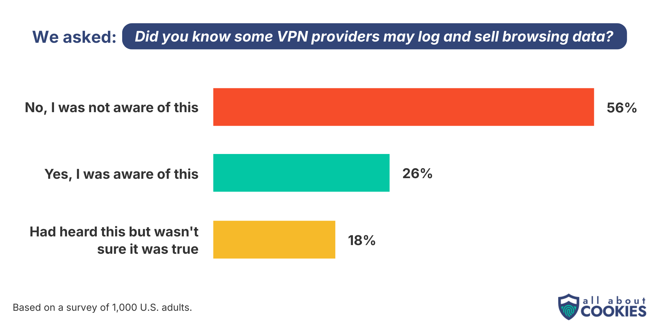 AAC VPN graphic we asked about data practices awareness