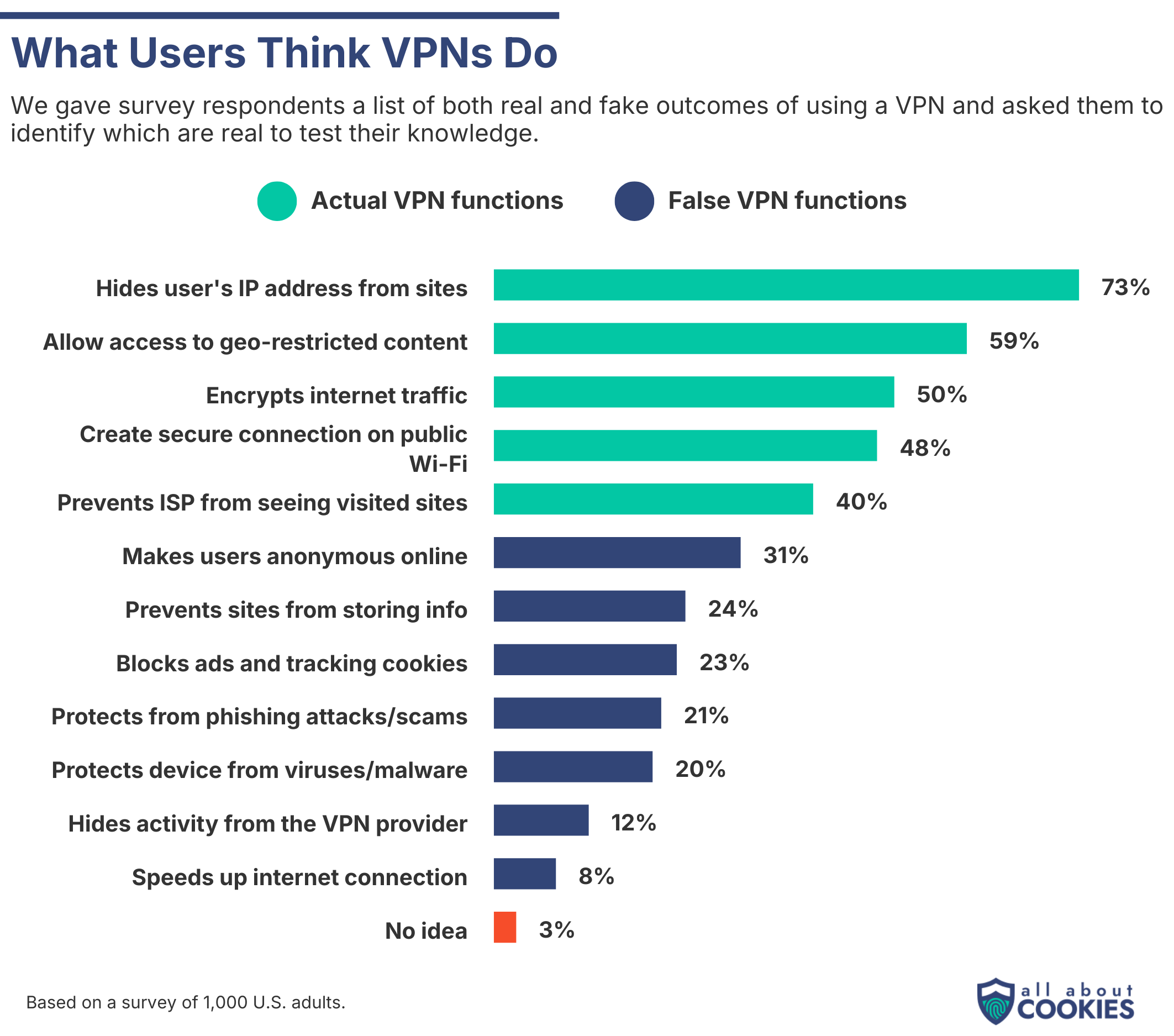 AAC VPN graphic what users think VPNs do