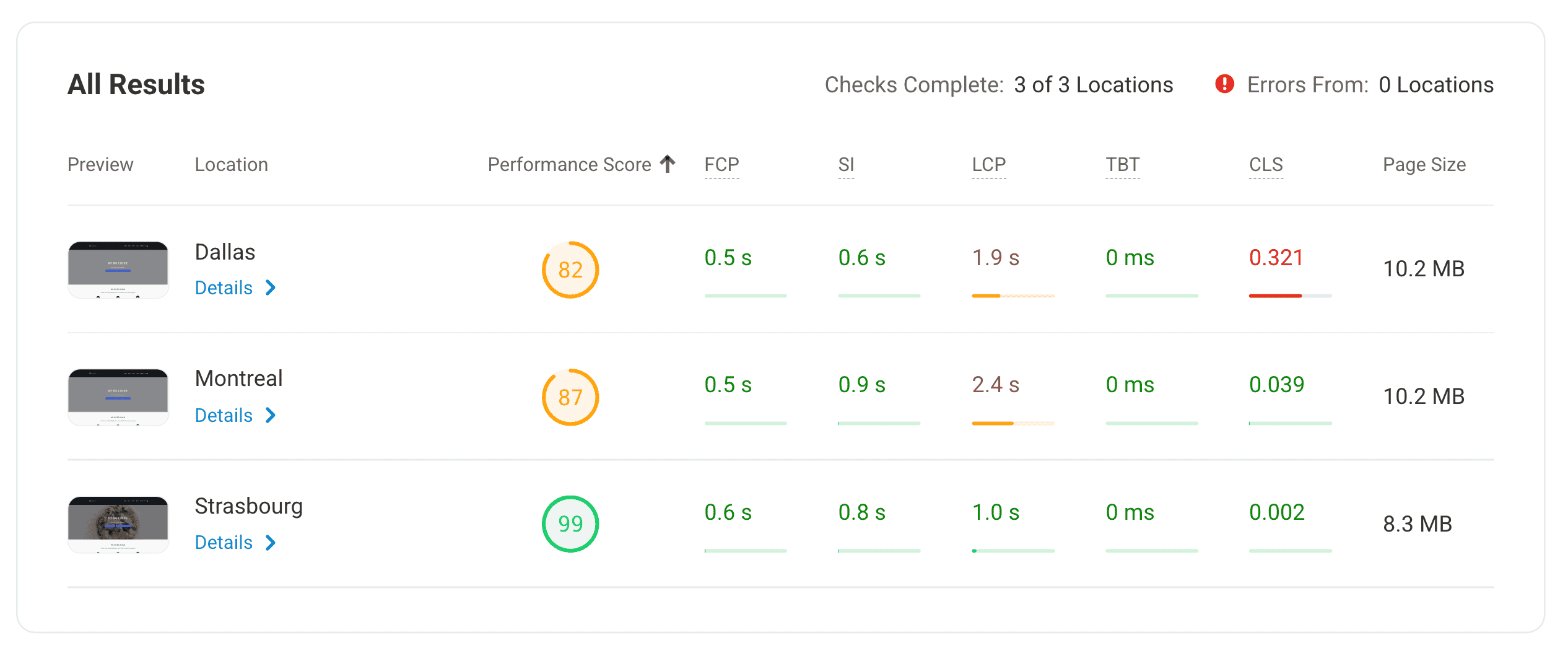 ScalaHosting speed test results