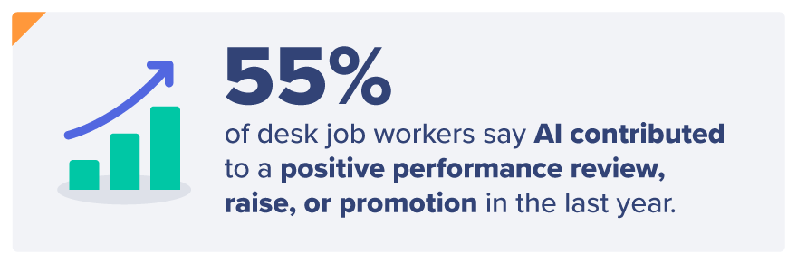 55% of desk job workers say AI contributed to a positive performance review, raise, or promotion in the last year.