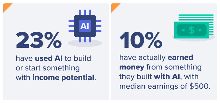 23% of Americans have used AI to build or start something with income potential, and 10% have actually earned money from it, with median earnings of $500.