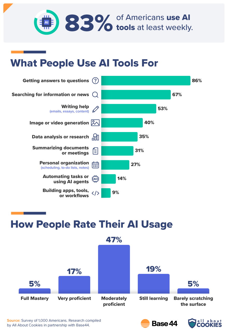 Bar charts showing 83% of Americans use AI tools at least weekly, with top uses including answering questions (86%) and writing help (53%), and 47% rating themselves moderately proficient.