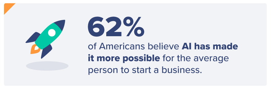 62% of Americans believe AI has made it more possible for the average person to start a business.