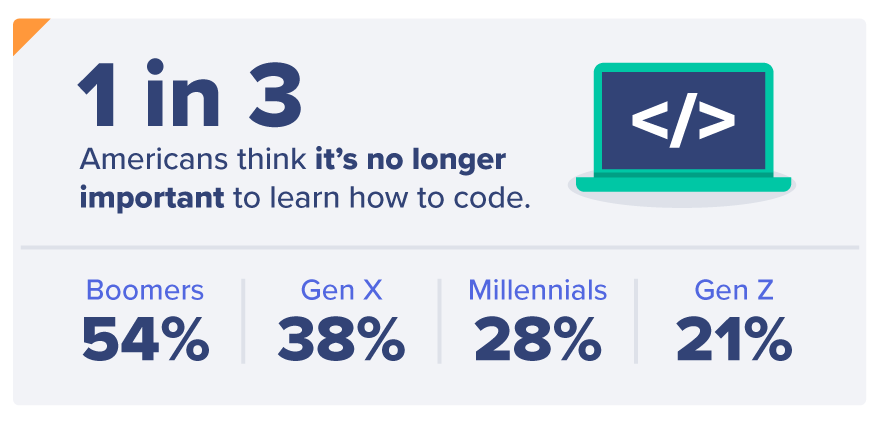 1 in 3 Americans think it's no longer important to learn how to code, with Boomers most likely to agree at 54% compared to Gen Z at 21%.