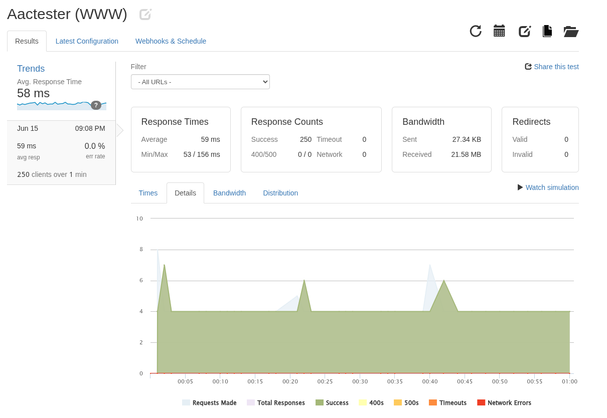 GreenGeeks stress test results