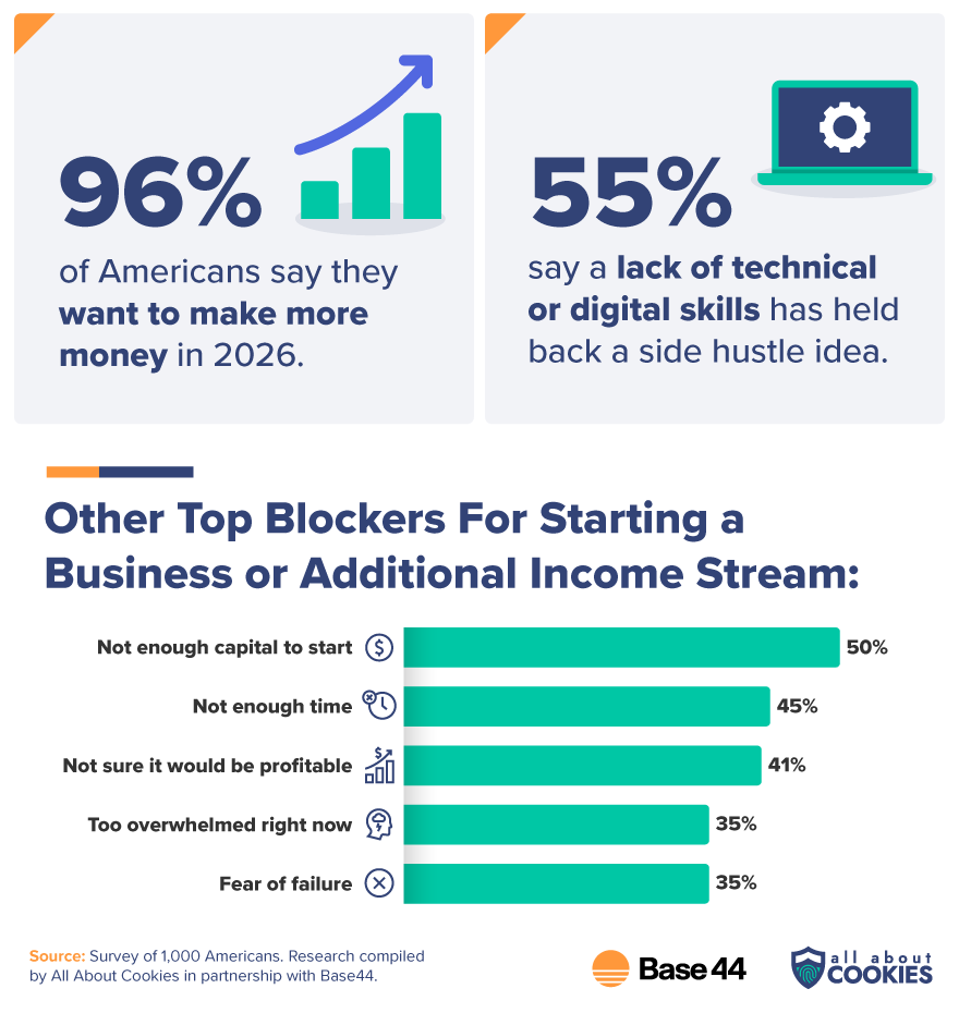 96% of Americans want to make more money in 2026, with 55% saying lack of technical skills has blocked a side hustle idea, and top blockers including not enough capital (50%) and time (45%).