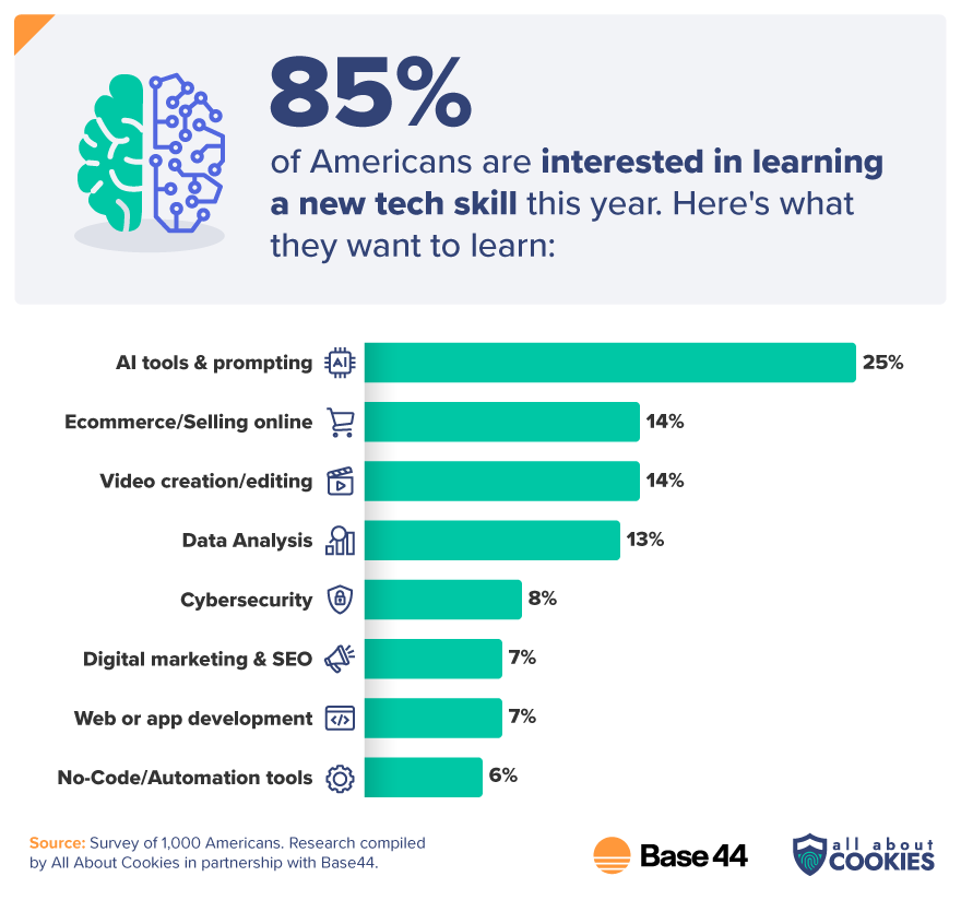 Bar chart showing 85% of Americans want to learn a new tech skill, with AI tools and prompting the top choice at 25%, followed by ecommerce and video creation at 14% each.