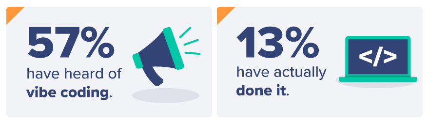 57% of Americans have heard of vibe coding, but only 13% have actually done it.