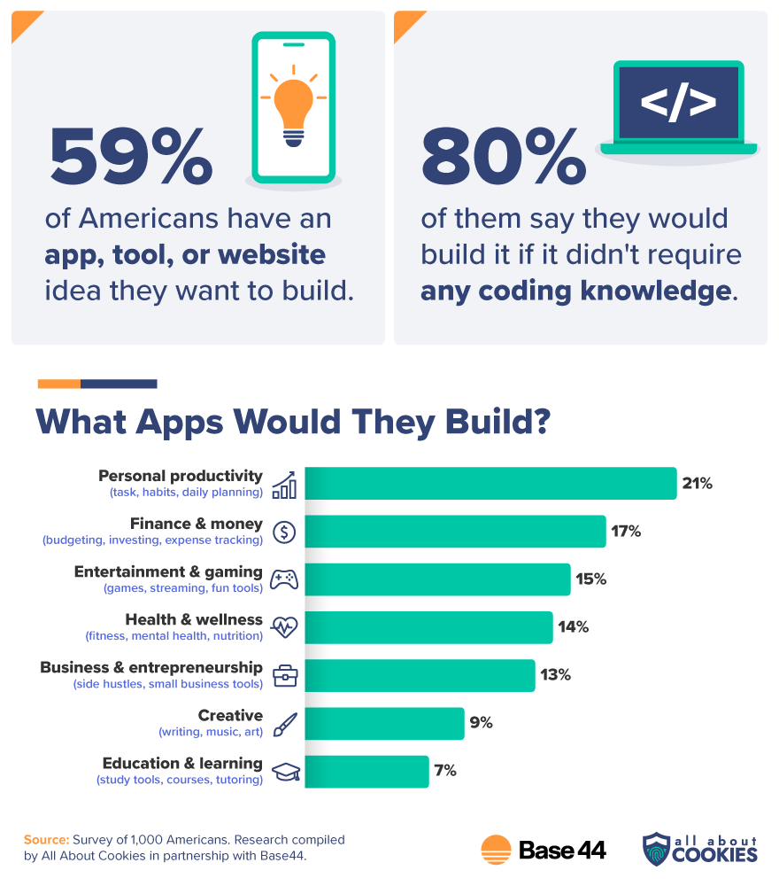 59% of Americans have an app, tool, or website idea they want to build, and 80% say they would build it if it didn't require coding knowledge, with personal productivity apps the top choice at 21%.